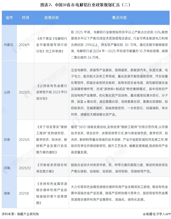 图表7:中国31省市电解铝行业政策规划汇总(二)