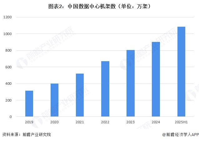 图表2:中国数据中心机架数(单位:万架)