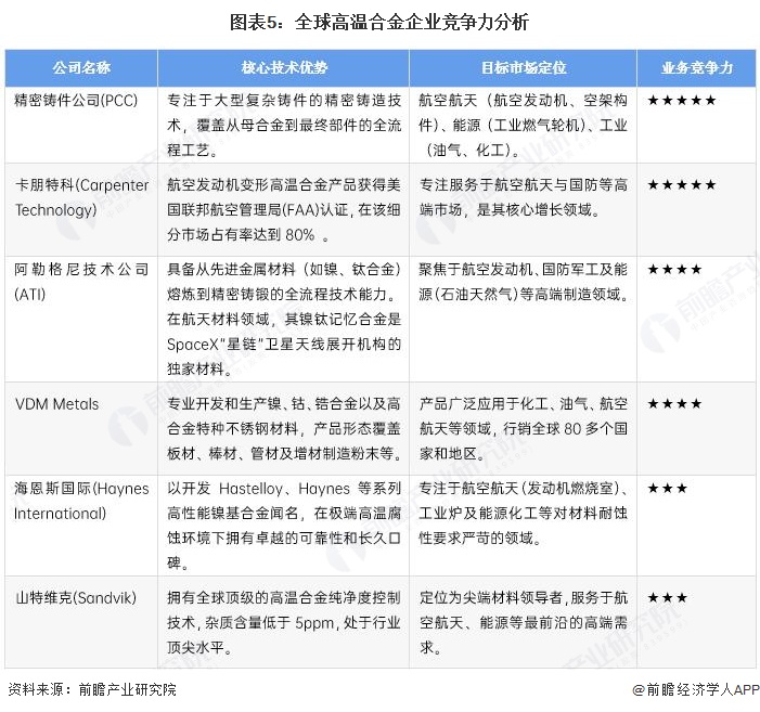图表5：全球高温合金企业竞争力分析