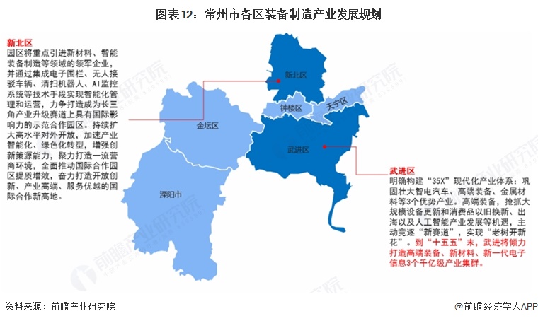 图表12:常州市各区装备制造产业发展规划