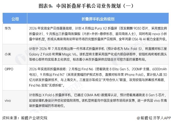 图表9:中国折叠屏手机公司业务规划(一)