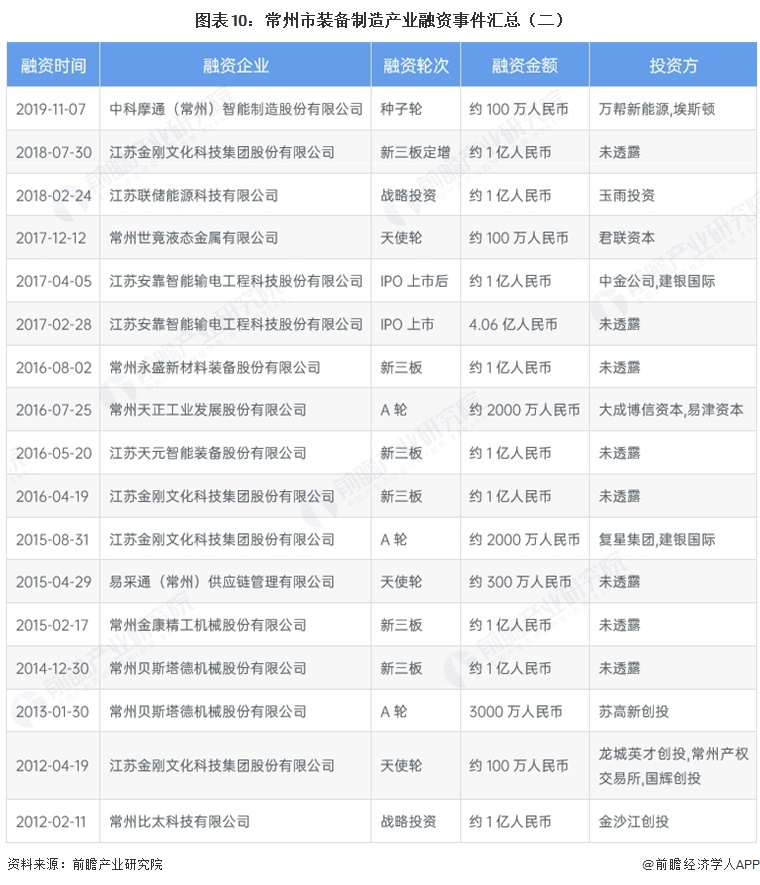 图表10:常州市装备制造产业融资事件汇总(二)