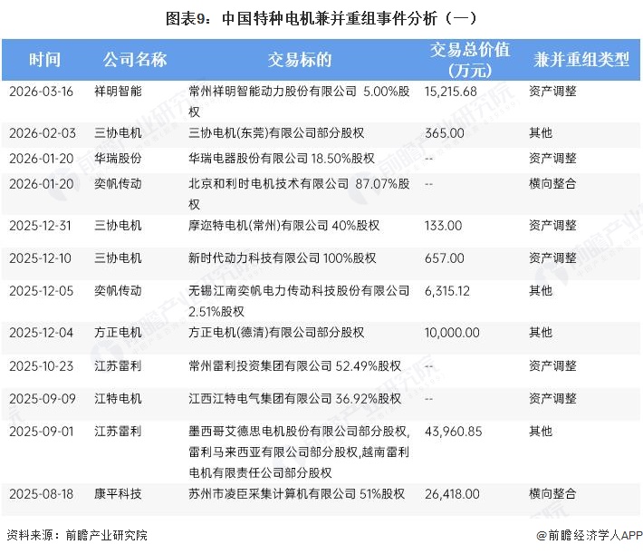 图表9：中国特种电机兼并重组事件分析（一）