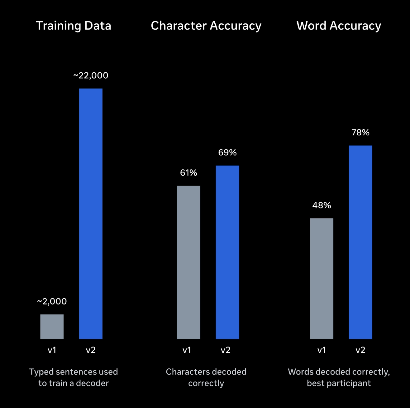 Meta 公布 Brain2Qwerty v2 非侵入式脑机接口新研究:AI 从脑磁信号中“读心”,准确率最高达 78%