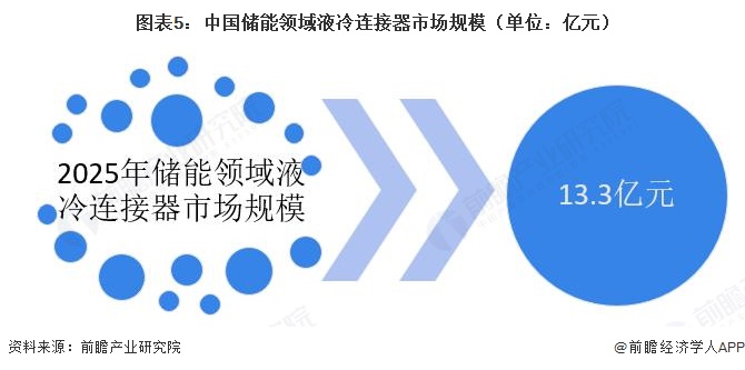 图表5:中国储能领域液冷连接器市场规模(单位:亿元)