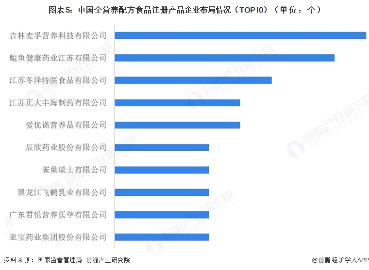 图表5:中国全营养配方食品注册产品企业布局情况(TOP10)(单位:个)