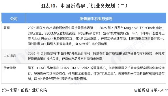 图表10:中国折叠屏手机业务规划(二)