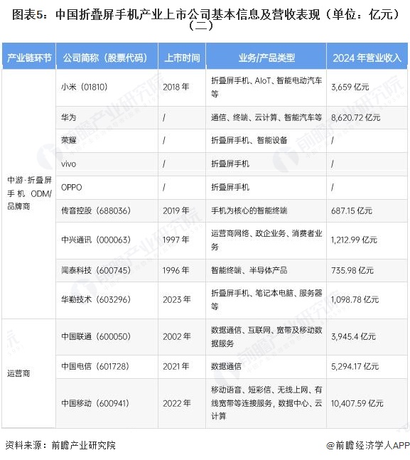 图表5:中国折叠屏手机产业上市公司基本信息及营收表现(单位:亿元)(二)