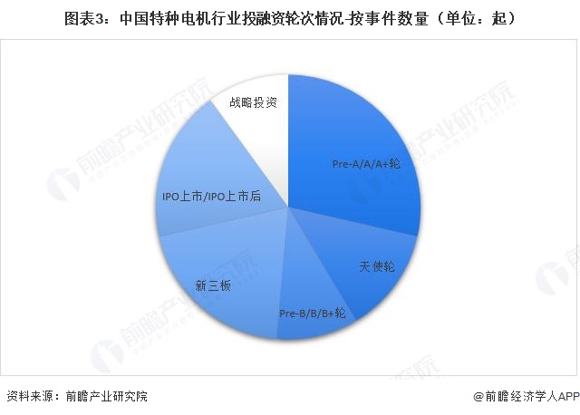 图表3：中国特种电机行业投融资轮次情况-按事件数量（单位：起）