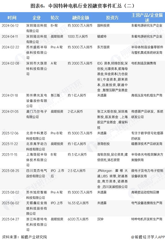 图表6：中国特种电机行业投融资事件汇总（二）