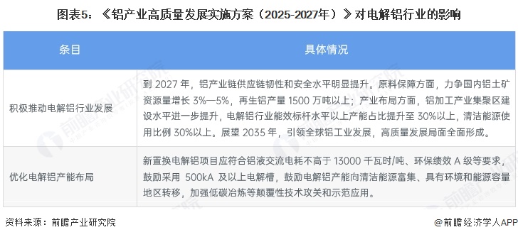 图表5:《铝产业高质量发展实施方案(2025-2027年)》对电解铝行业的影响