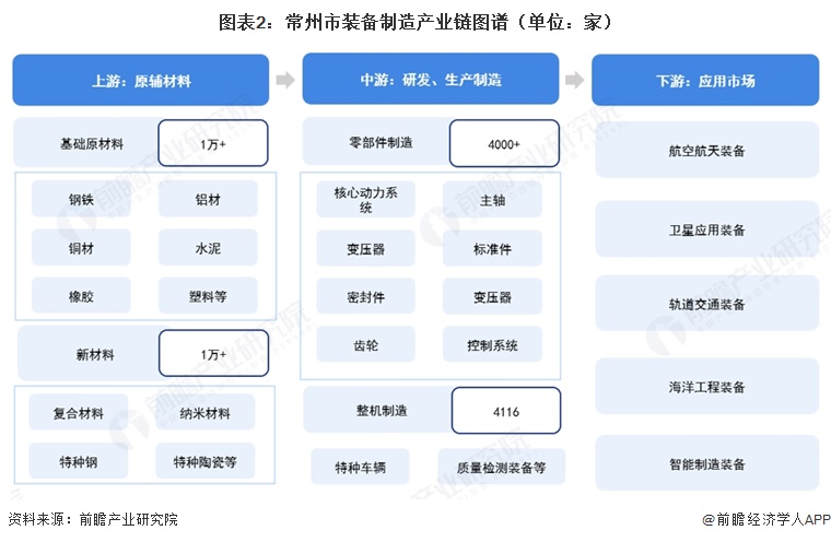 图表2:常州市装备制造产业链图谱(单位:家)