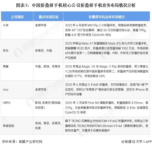 图表7:中国折叠屏手机核心公司折叠屏手机业务布局情况分析