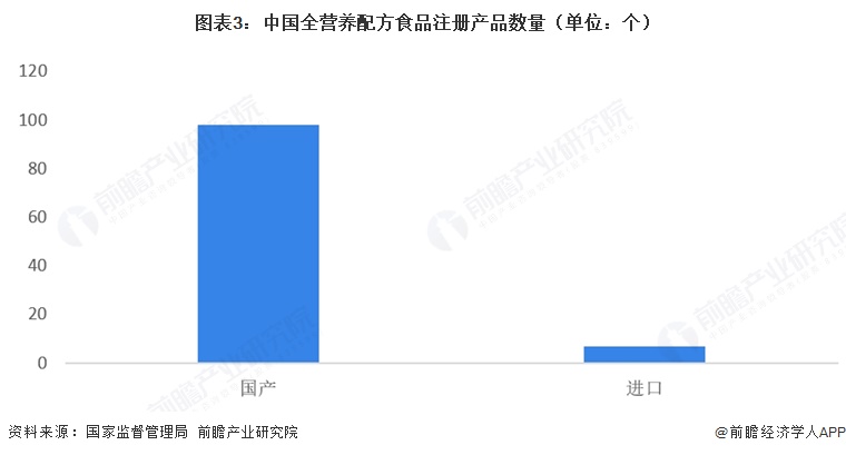 图表3:中国全营养配方食品注册产品数量(单位:个)