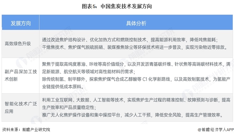 图表5:中国焦炭技术发展方向