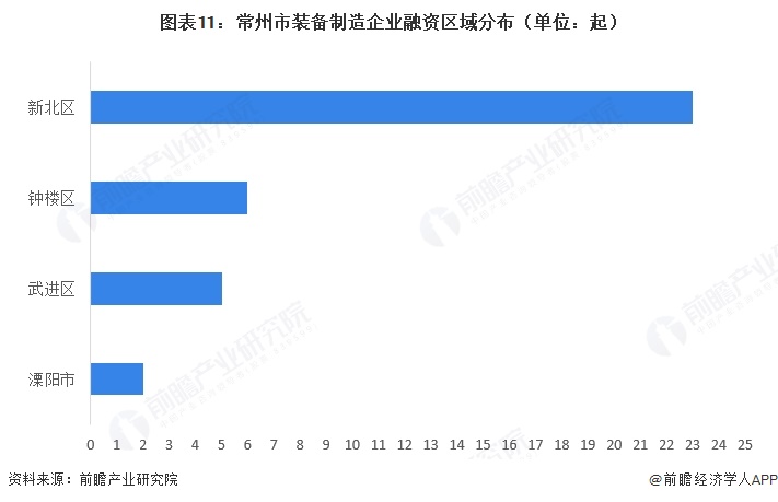 图表11:常州市装备制造企业融资区域分布(单位:起)