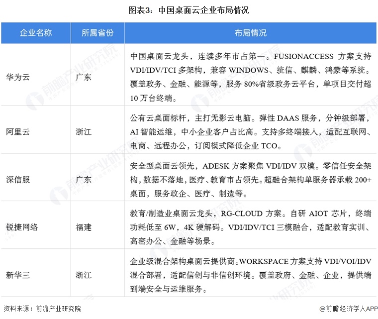 图表3：中国桌面云企业布局情况