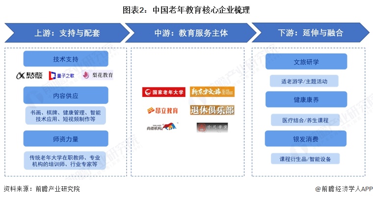 图表2:中国老年教育核心企业梳理
