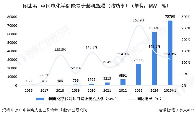 图表4:中国电化学储能累计装机规模(按功率)(单位:MW,%)