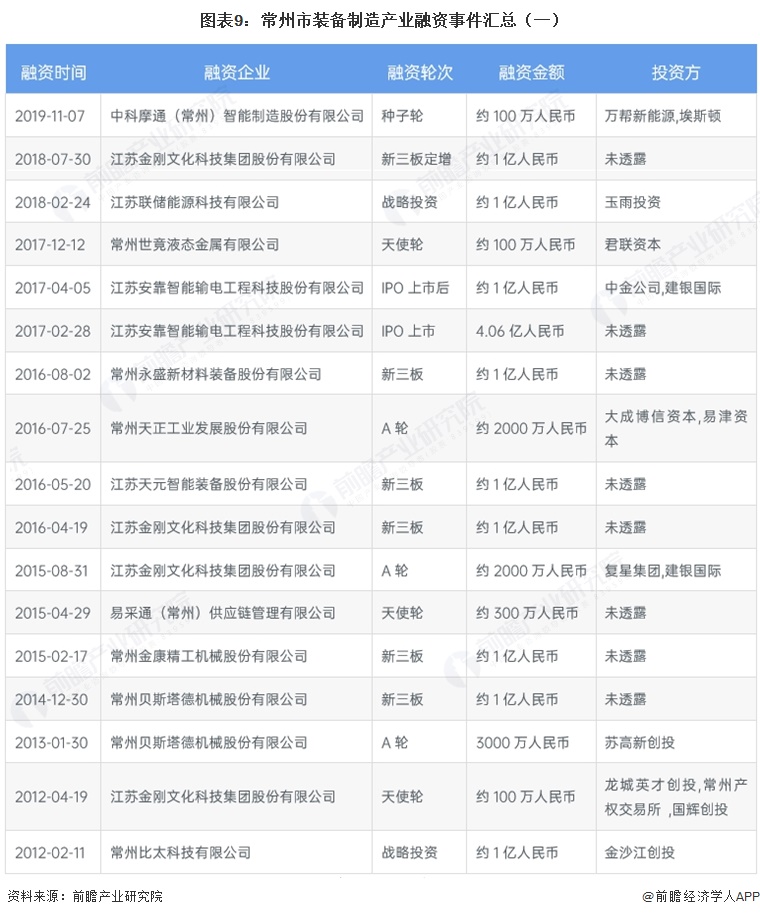 图表9:常州市装备制造产业融资事件汇总(一)