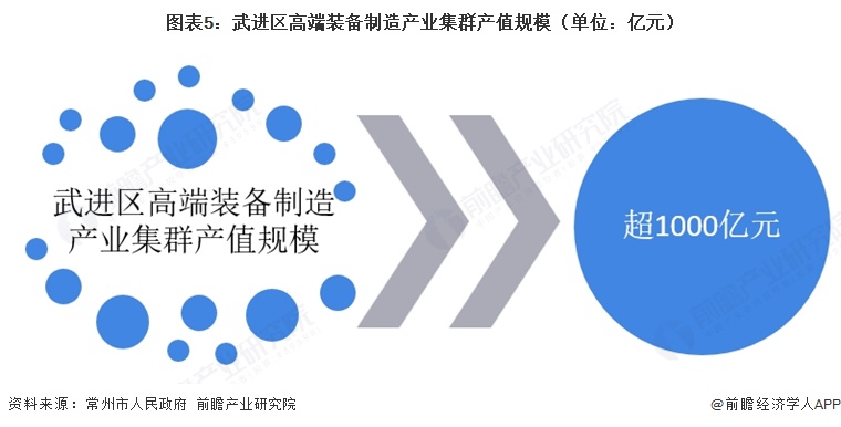 图表5:武进区高端装备制造产业集群产值规模(单位:亿元)