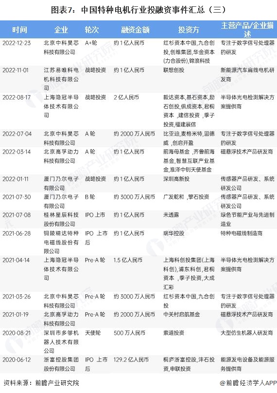 图表7：中国特种电机行业投融资事件汇总（三）