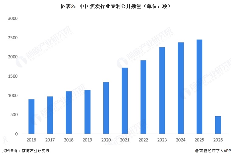 图表2:中国焦炭行业专利公开数量(单位:项)