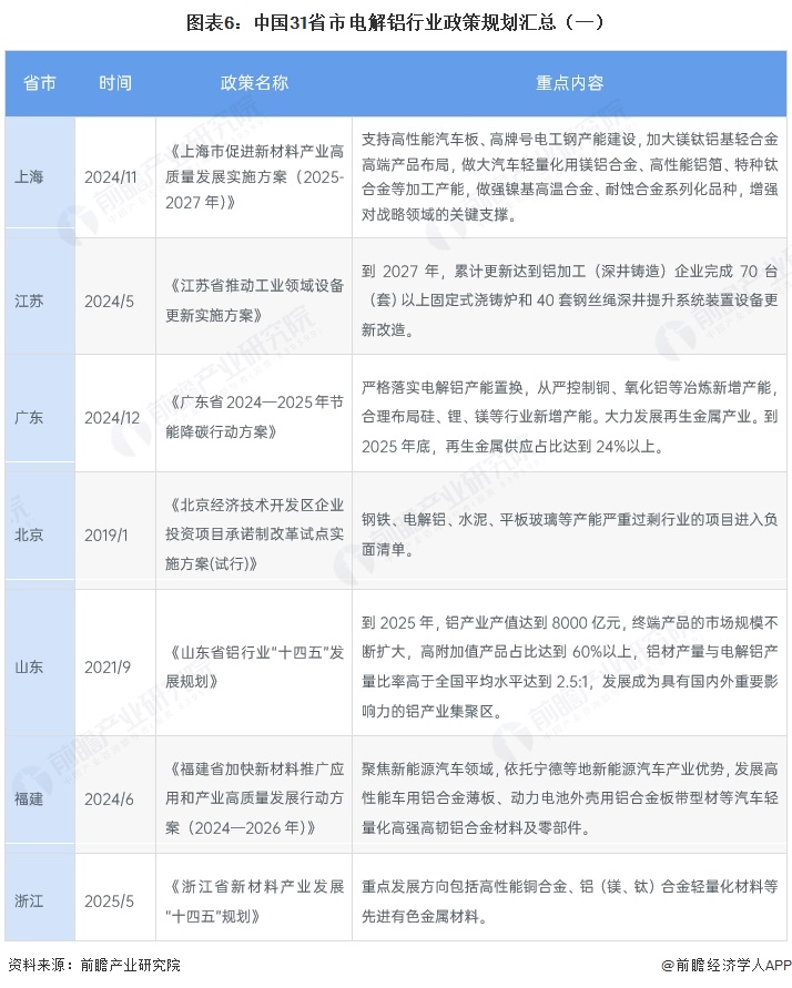 图表6:中国31省市电解铝行业政策规划汇总(一)