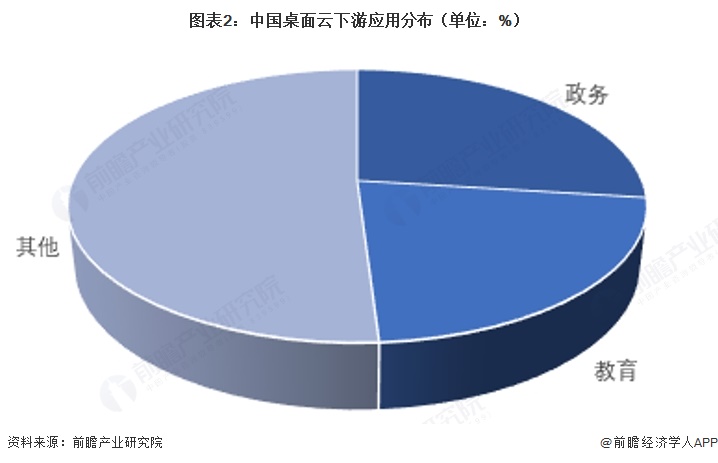 图表2：中国桌面云下游应用分布（单位：%）