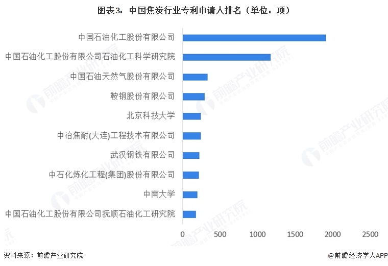 图表3:中国焦炭行业专利申请人排名(单位:项)