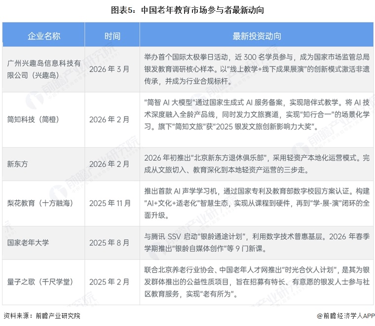 图表5:中国老年教育市场参与者最新动向