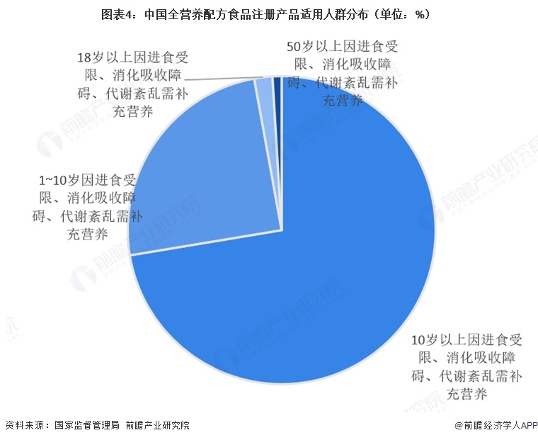 图表4:中国全营养配方食品注册产品适用人群分布(单位:%)