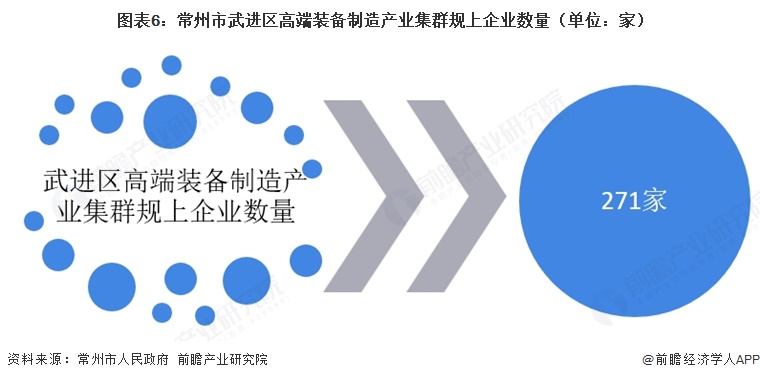 图表6:常州市武进区高端装备制造产业集群规上企业数量(单位:家)