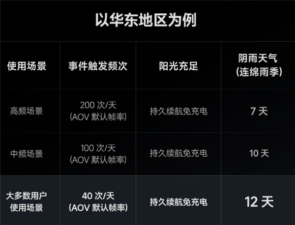 不用电、不用网!小米推出智能太阳能摄像机4 Pro 4G双摄版