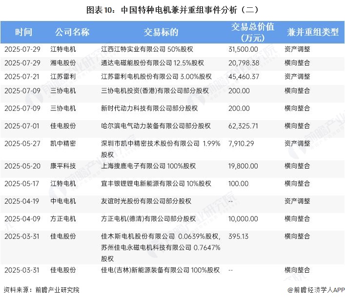 图表10：中国特种电机兼并重组事件分析（二）
