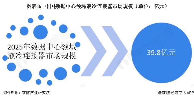 图表3:中国数据中心领域液冷连接器市场规模(单位:亿元)