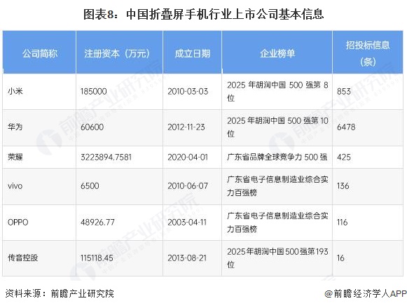 图表8:中国折叠屏手机行业上市公司基本信息