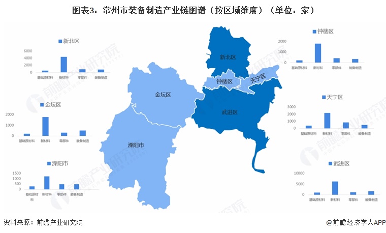 图表3:常州市装备制造产业链图谱(按区域维度)(单位:家)