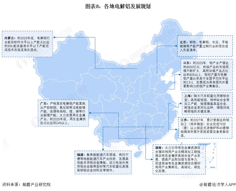 图表8:各地电解铝发展规划