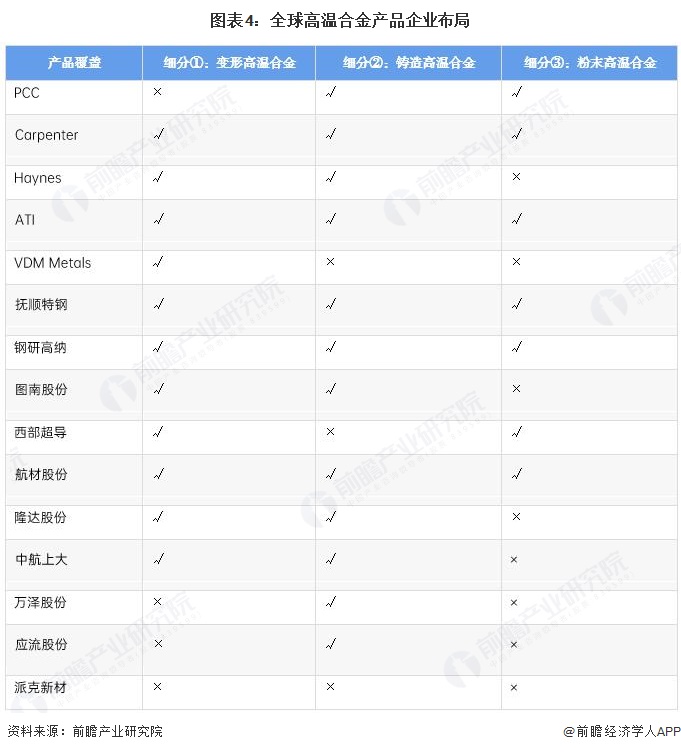 图表4：全球高温合金产品企业布局