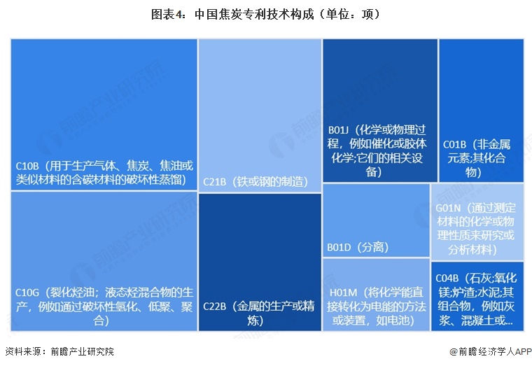 图表4:中国焦炭专利技术构成(单位:项)