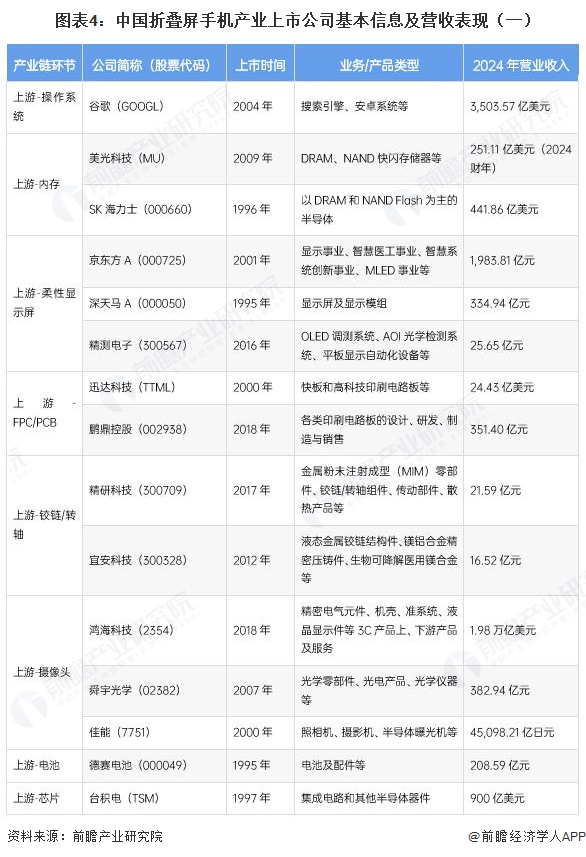 图表4:中国折叠屏手机产业上市公司基本信息及营收表现(一)