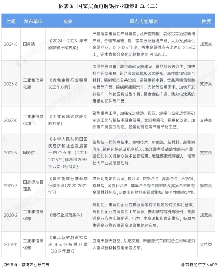 图表3:国家层面电解铝行业政策汇总(二)