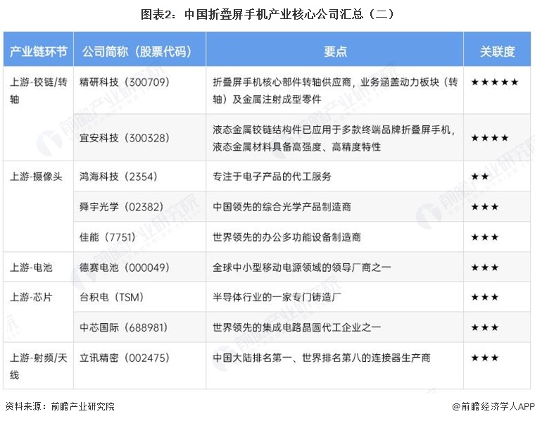 图表2:中国折叠屏手机产业核心公司汇总(二)
