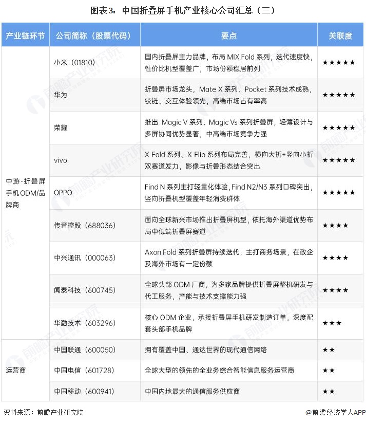图表3:中国折叠屏手机产业核心公司汇总(三)