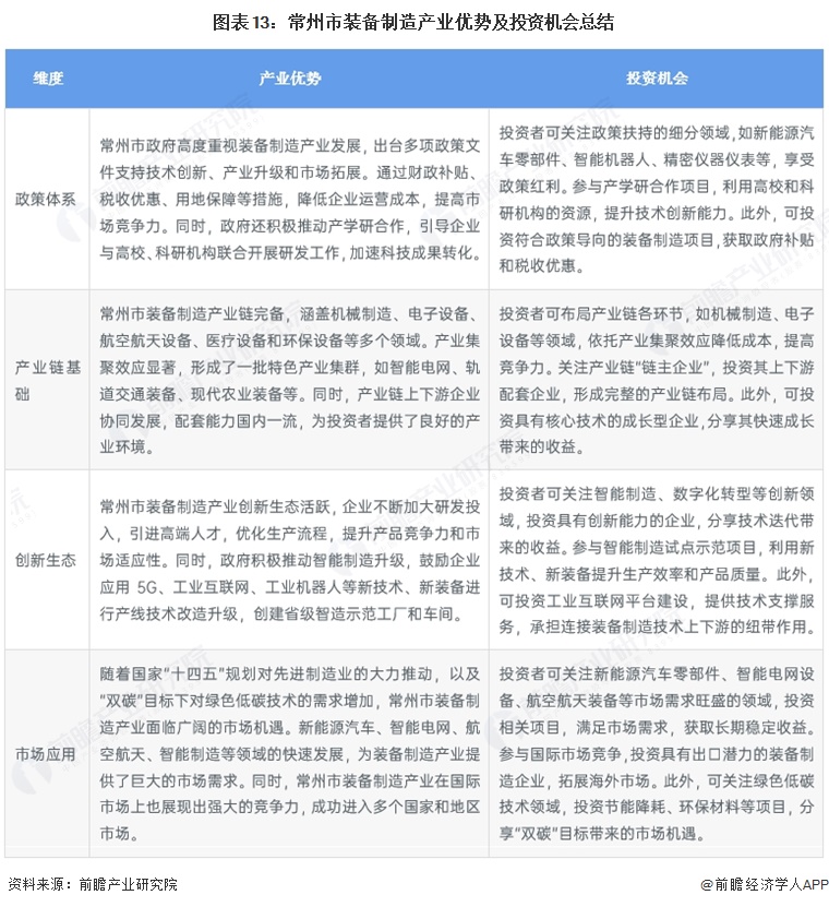 图表13:常州市装备制造产业优势及投资机会总结