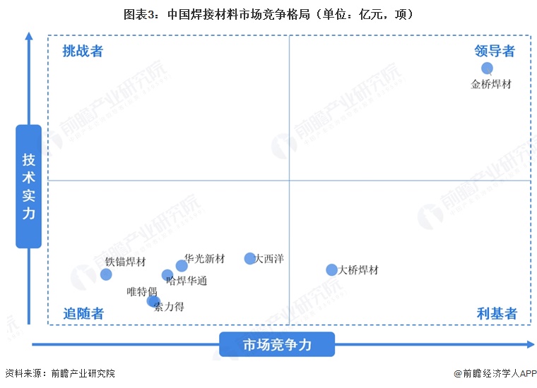 图表3：中国焊接材料市场竞争格局（单位：亿元，项）