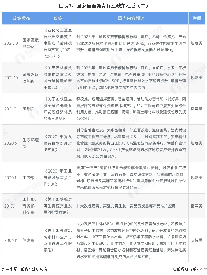 图表3:国家层面沥青行业政策汇总(二)