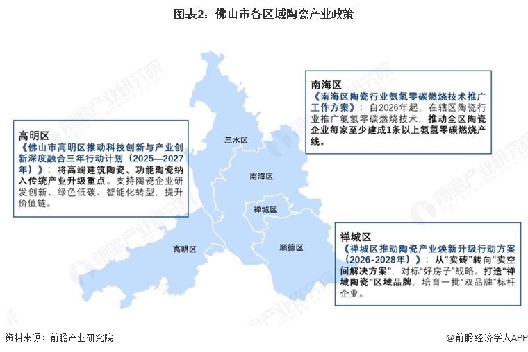 图表2:佛山市各区域陶瓷产业政策