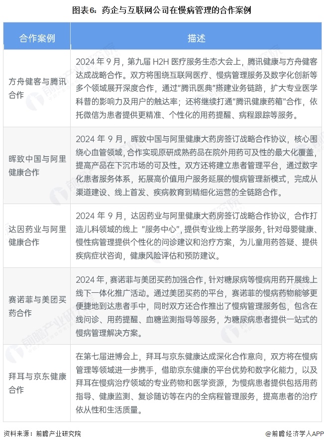 图表6:药企与互联网公司在慢病管理的合作案例